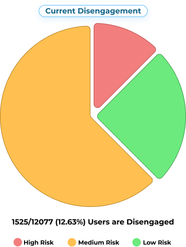 Current Disengagement Pie Chart
